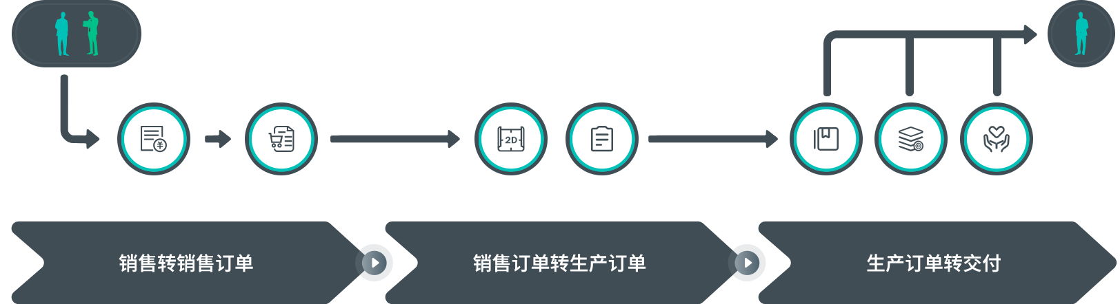 什么是端到端<br>产品配置管理